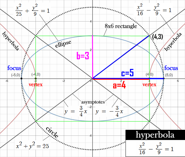 Hyperbola Pythagorean Theorem demonstration
